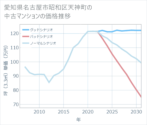 愛知県名古屋市昭和区天神町の中古マンション価格推移
