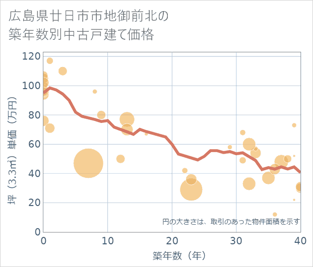 広島県廿日市市地御前北の築年数別の中古戸建て坪単価