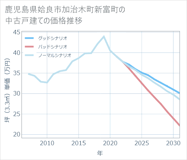 鹿児島県姶良市加治木町新富町の中古戸建て価格推移