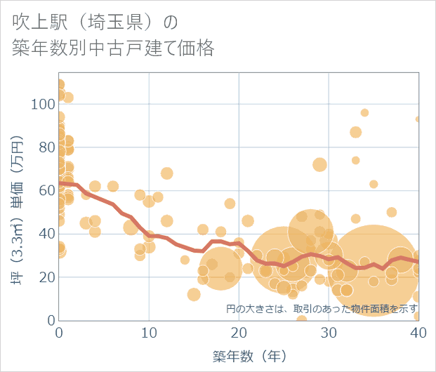 吹上駅（埼玉県）の築年数別の中古戸建て坪単価