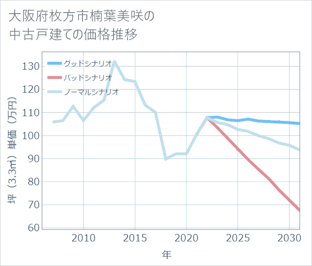大阪府枚方市楠葉美咲の中古戸建て価格推移