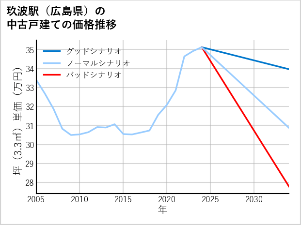 玖波駅（広島県）の中古戸建て価格推移