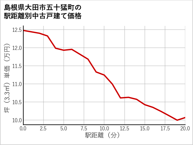 島根県大田市五十猛町の徒歩距離別の中古戸建て坪単価