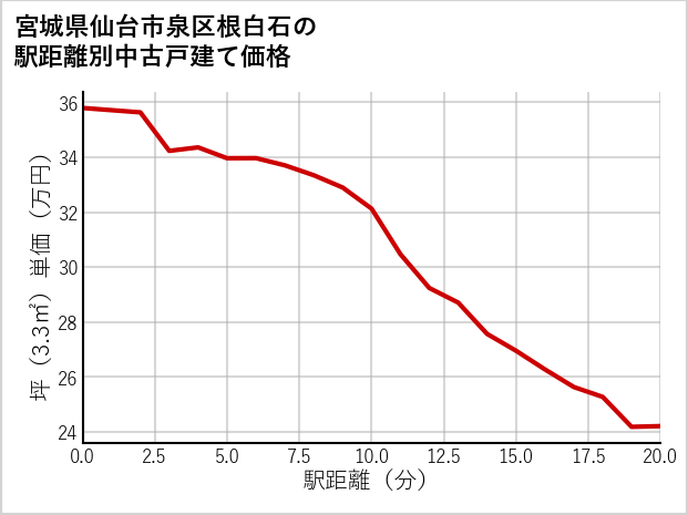 宮城県仙台市泉区根白石の徒歩距離別の中古戸建て坪単価