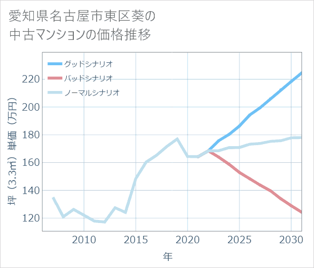 愛知県名古屋市東区葵の中古マンション価格推移