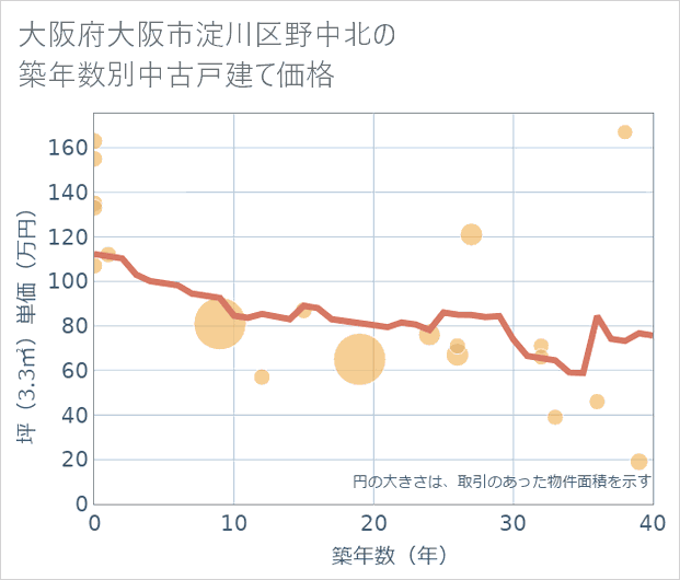 大阪府大阪市淀川区野中北の築年数別の中古戸建て坪単価