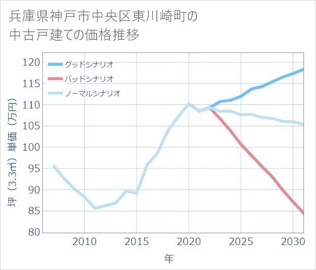 兵庫県神戸市中央区東川崎町の中古戸建て価格推移