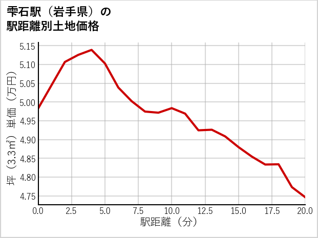 雫石駅（岩手県）の徒歩距離別の土地坪単価