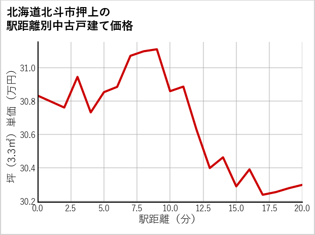 北海道北斗市押上の徒歩距離別の中古戸建て坪単価