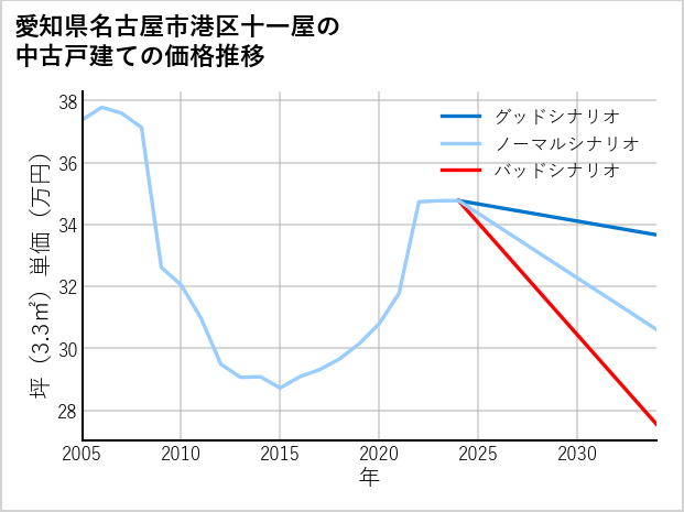 愛知県名古屋市港区十一屋の中古戸建て価格推移