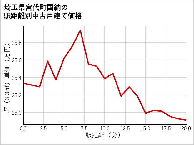 埼玉県宮代町国納の徒歩距離別の中古戸建て坪単価
