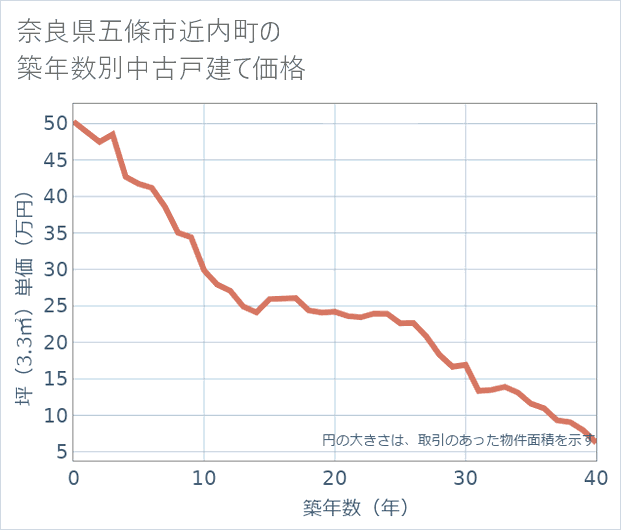 奈良県五條市近内町の築年数別の中古戸建て坪単価