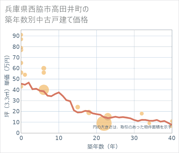兵庫県西脇市高田井町の築年数別の中古戸建て坪単価
