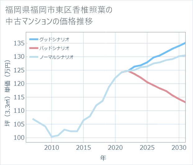 福岡県福岡市東区香椎照葉の中古マンション価格推移