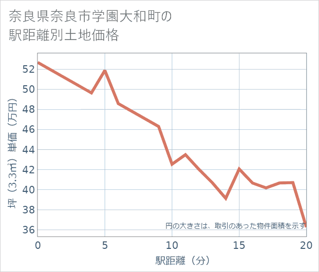 奈良県奈良市学園大和町の徒歩距離別の土地坪単価
