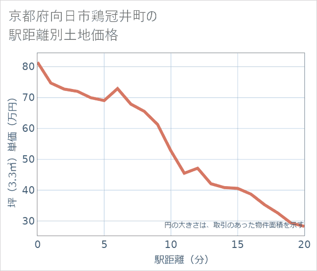 京都府向日市鶏冠井町の徒歩距離別の土地坪単価