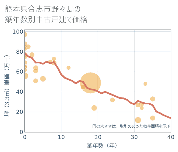 熊本県合志市野々島の築年数別の中古戸建て坪単価