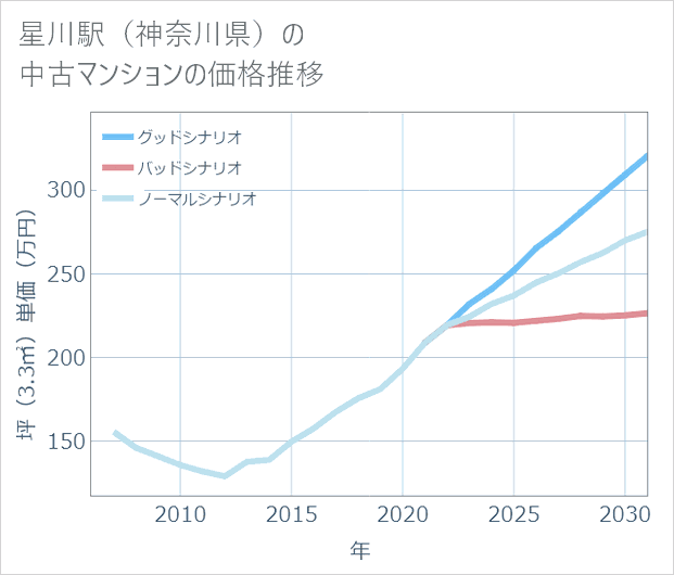星川駅(神奈川県)の中古マンション価格推移