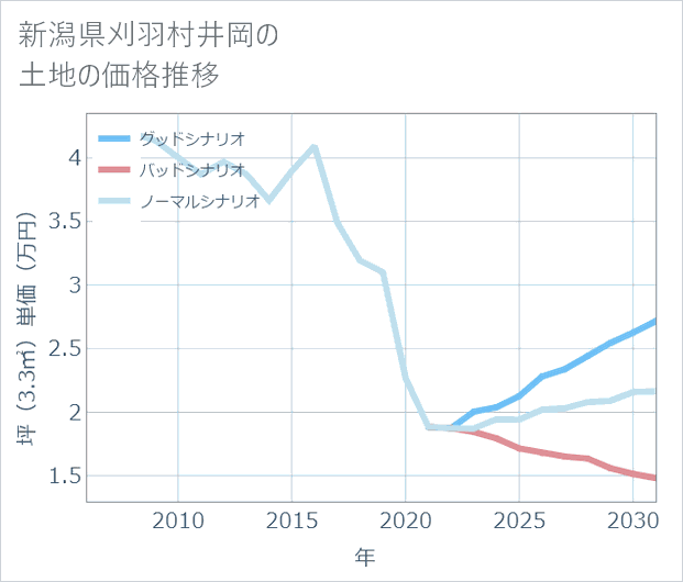 新潟県刈羽村井岡の土地価格推移