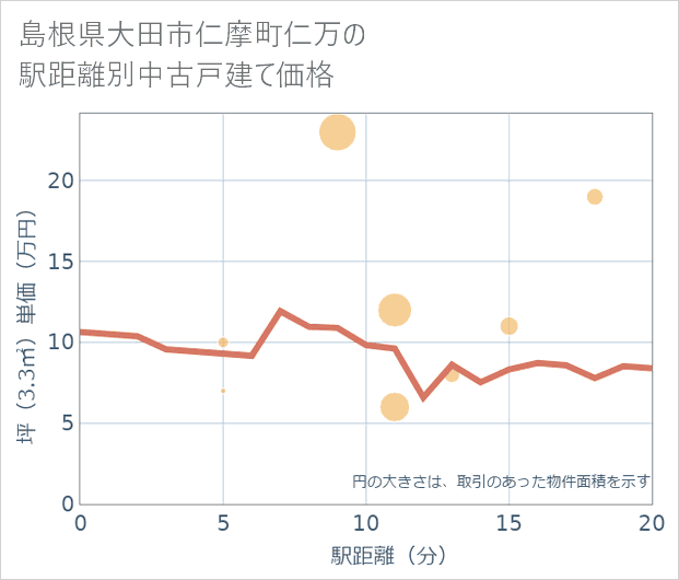 島根県大田市仁摩町仁万の徒歩距離別の中古戸建て坪単価