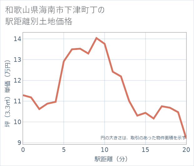 和歌山県海南市下津町丁の徒歩距離別の土地坪単価