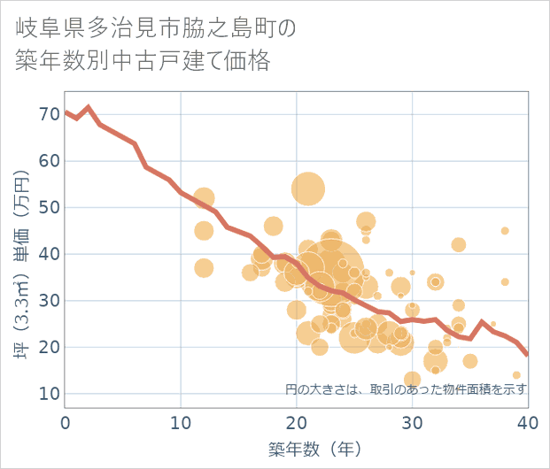 岐阜県多治見市脇之島町の築年数別の中古戸建て坪単価