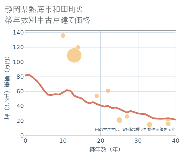 静岡県熱海市和田町の築年数別の中古戸建て坪単価
