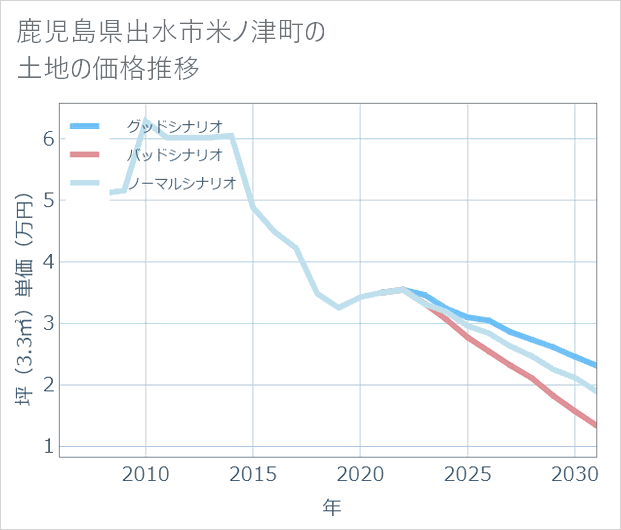 鹿児島県出水市米ノ津町の土地価格推移