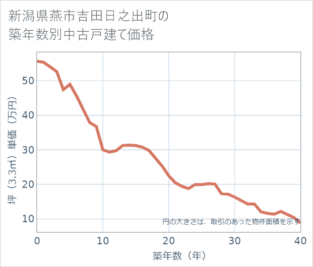 新潟県燕市吉田日之出町の築年数別の中古戸建て坪単価