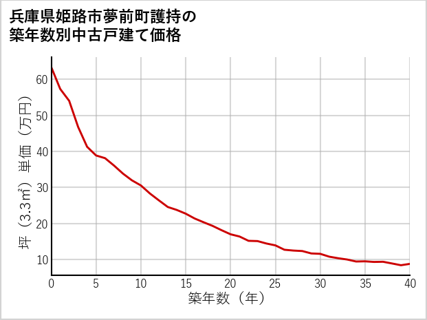 兵庫県姫路市夢前町護持の築年数別の中古戸建て坪単価