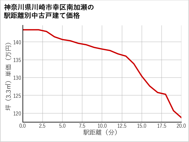 神奈川県川崎市幸区南加瀬の徒歩距離別の中古戸建て坪単価