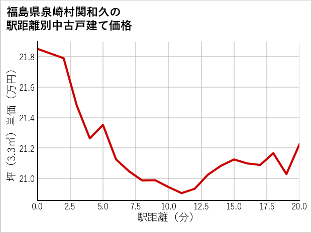 福島県泉崎村関和久の徒歩距離別の中古戸建て坪単価