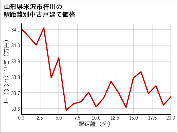 山形県米沢市梓川の徒歩距離別の中古戸建て坪単価