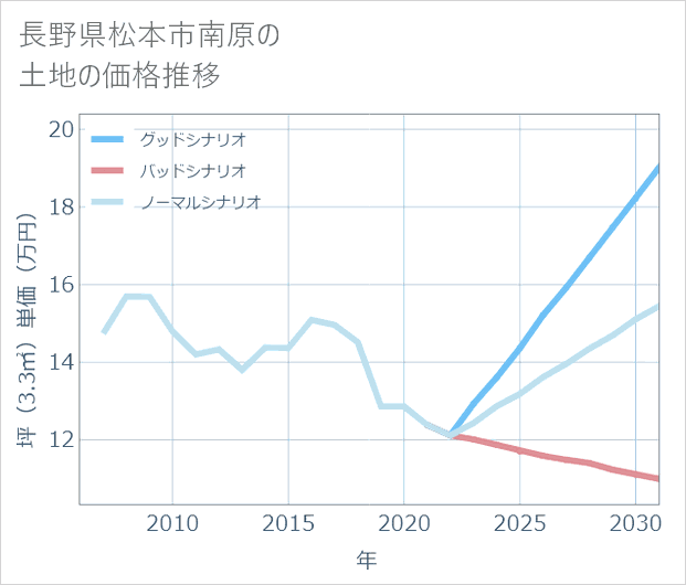 長野県松本市南原の土地価格推移