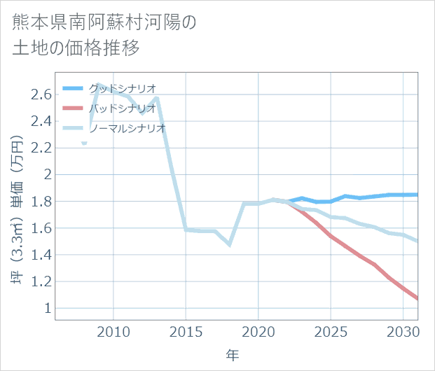 熊本県南阿蘇村河陽の土地価格推移