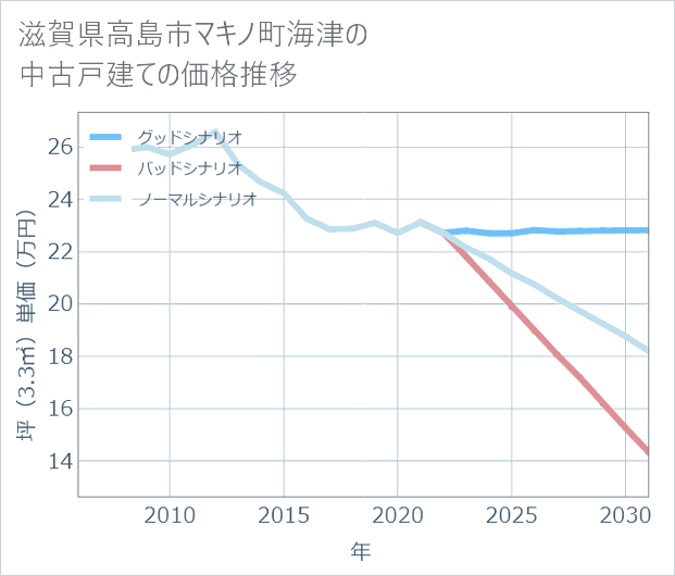 滋賀県高島市マキノ町海津の中古戸建て価格推移