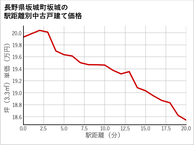 長野県坂城町坂城の徒歩距離別の中古戸建て坪単価