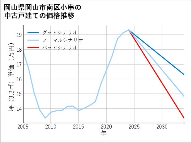 岡山県岡山市南区小串の中古戸建て価格推移