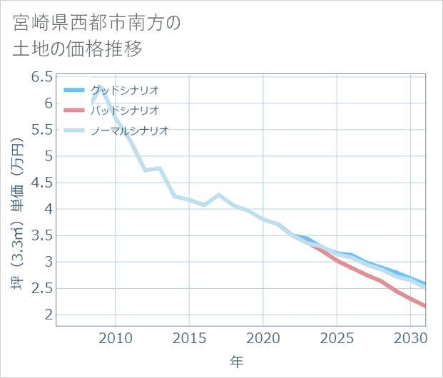 宮崎県西都市南方の土地価格推移