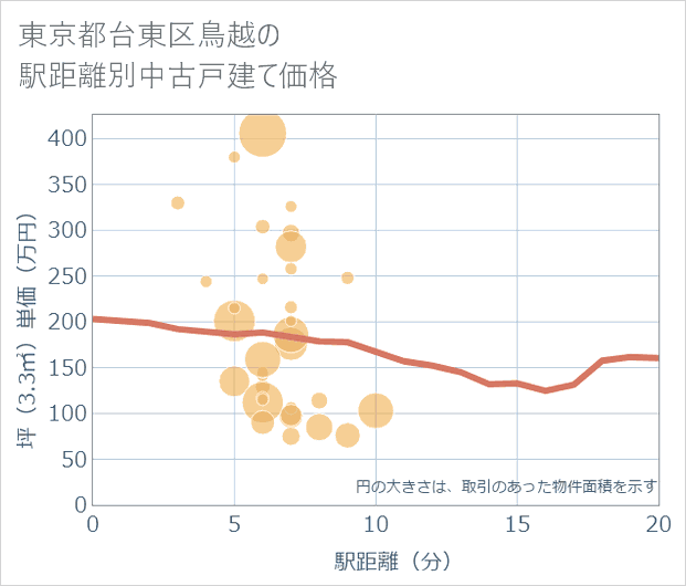 東京都台東区鳥越の徒歩距離別の中古戸建て坪単価