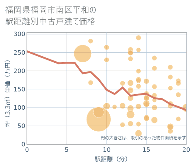 福岡県福岡市南区平和の徒歩距離別の中古戸建て坪単価