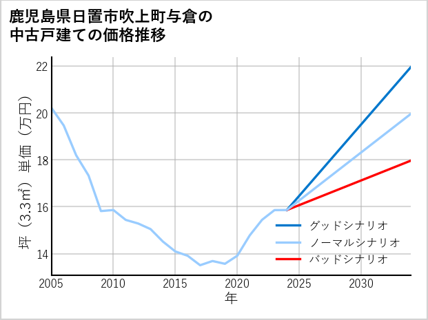 鹿児島県日置市吹上町与倉の中古戸建て価格推移
