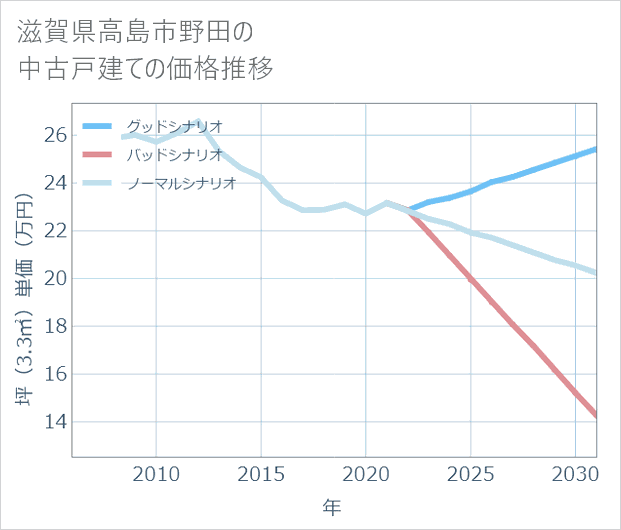 滋賀県高島市野田の中古戸建て価格推移