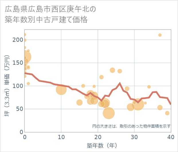 広島県広島市西区庚午北の築年数別の中古戸建て坪単価