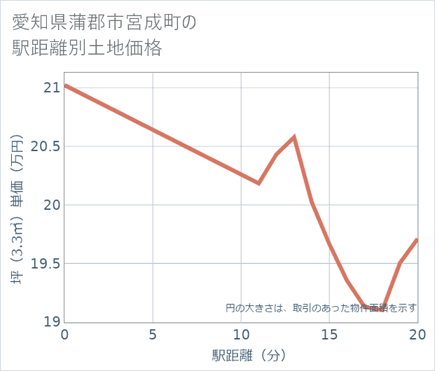 愛知県蒲郡市宮成町の徒歩距離別の土地坪単価