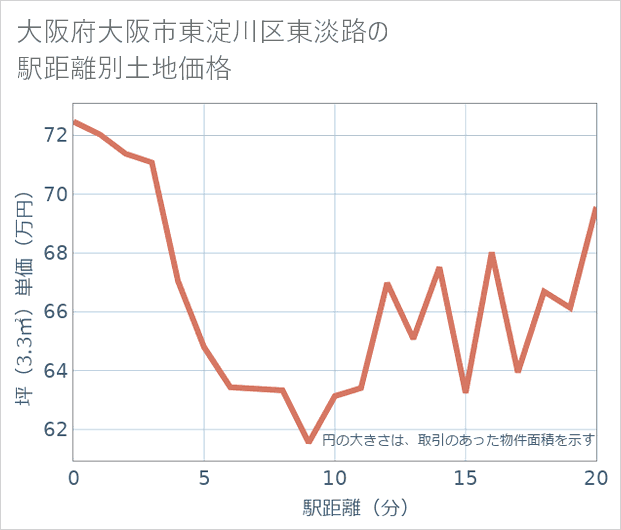 大阪府大阪市東淀川区東淡路の徒歩距離別の土地坪単価