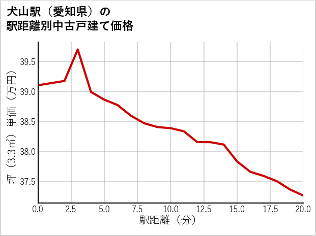 犬山駅（愛知県）の徒歩距離別の中古戸建て坪単価