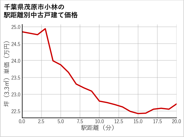千葉県茂原市小林の徒歩距離別の中古戸建て坪単価