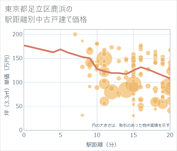 東京都足立区鹿浜の徒歩距離別の中古戸建て坪単価
