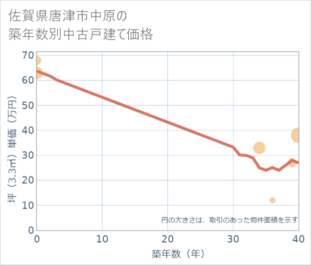 佐賀県唐津市中原の築年数別の中古戸建て坪単価